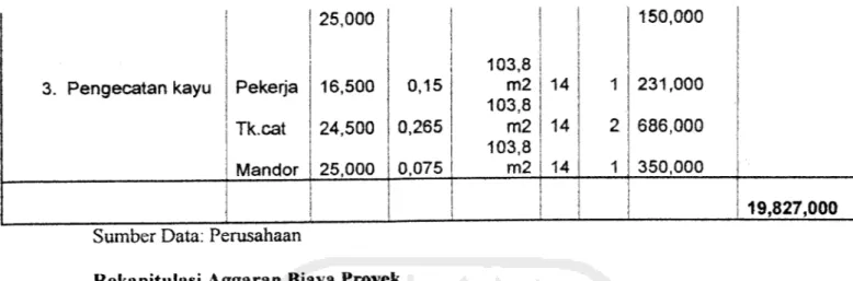 Tabel 3.5 Rekapitulasi Anggaran Biaya Proyek
