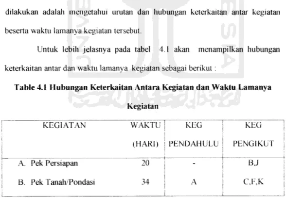 Table 4.1 Hubungan Keterkaitan Antara Kegiatan dan Waktu Lamanya Kegiatan