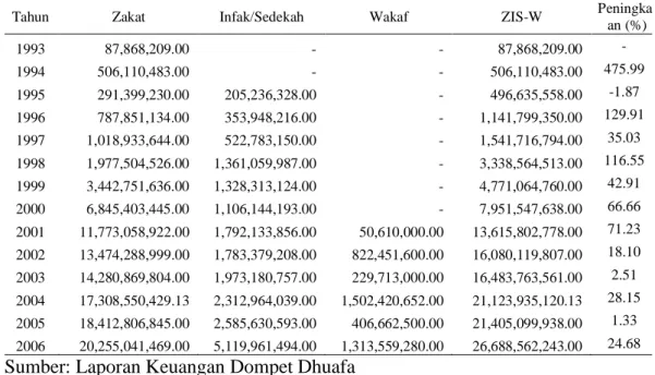 Tabel 1. Penerimaan Dana Zakat, Infak, Shadakah, dan Wakaf (ZIS-W)     Lembaga ZIS Dompet Dhuafa  