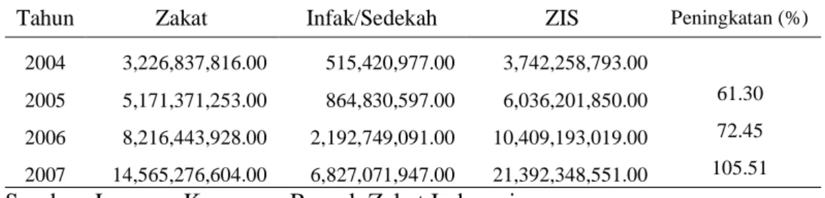 Tabel 2. Penerimaan Dana Zakat, Infak, Shadakah (ZIS) Lembaga Rumah Zakat    Indonesia 