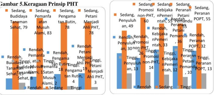 Gambar 5.Keragaan Prinsip PHT 