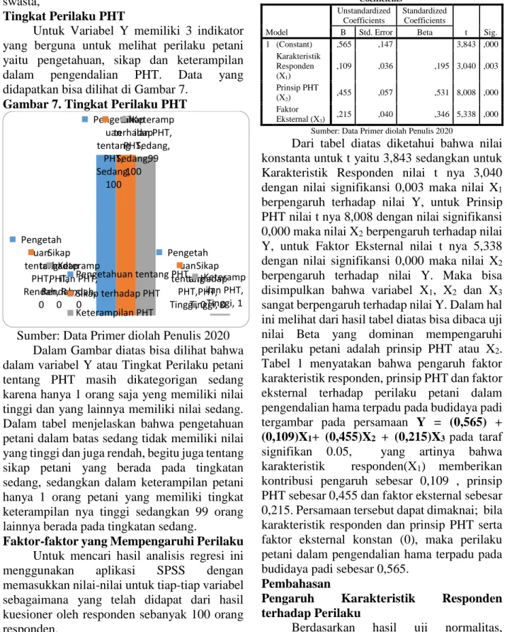 Tabel 1. Hasil Analisis Regresi 