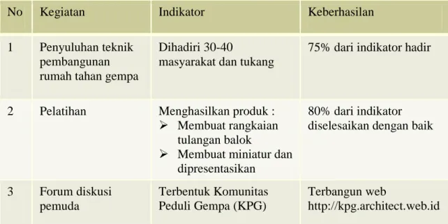 Tabel 4. Indikator Keberhasilan 