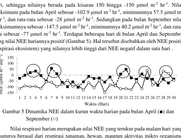 Gambar 5 Dinamika NEE dalam kurun waktu harian pada bulan April (■) dan   September (○) 