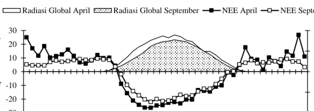 Gambar 6 Plot NEE dan radiasi global secara diurnal pada bulan April dan September  Radiasi mulai terukur pada pukul 06:30 WIB hingga pukul 18:30 WIB