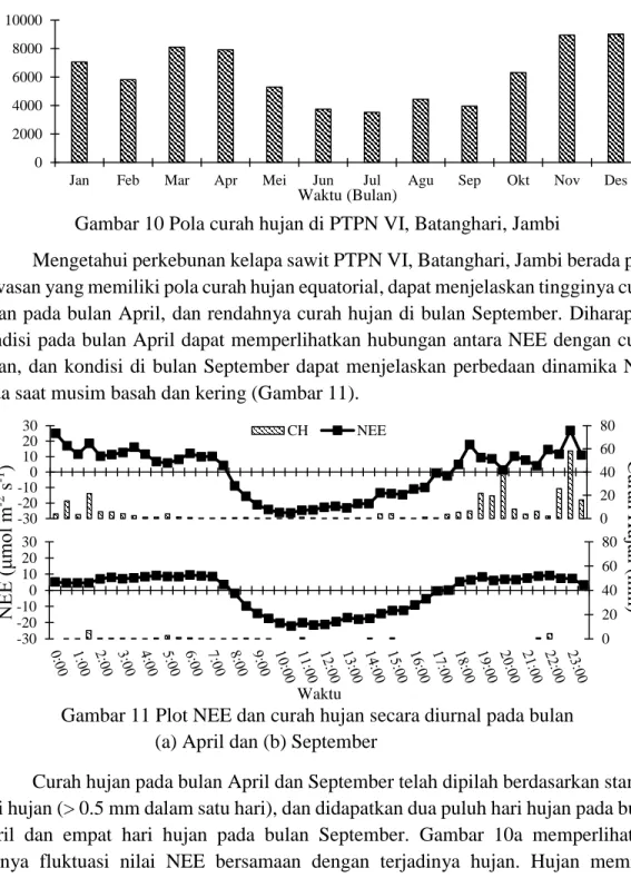 Gambar 11 Plot NEE dan curah hujan secara diurnal pada bulan   (a) April dan (b) September 