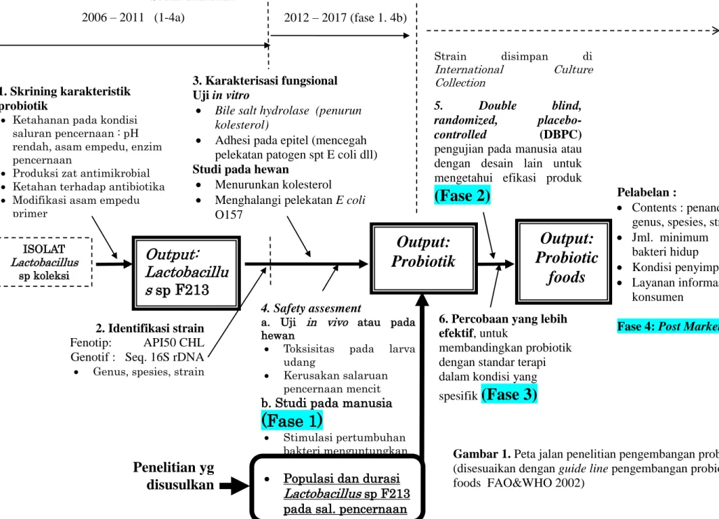Gambar 1. Peta jalan penelitian pengembangan probiotik  (disesuaikan dengan guide line pengembangan probiotic  foods  FAO&amp;WHO 2002) 