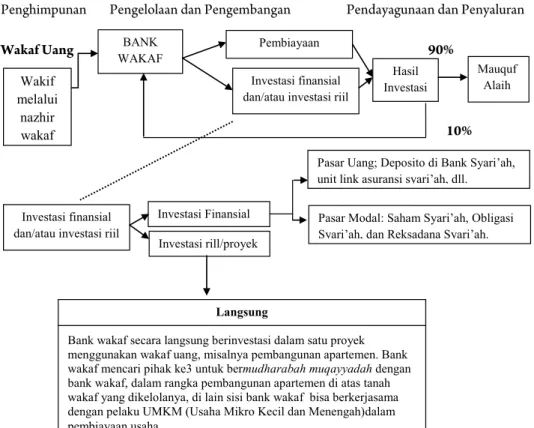 Gambar 1. Contoh Model Skema Bank Wakaf di Indonesia