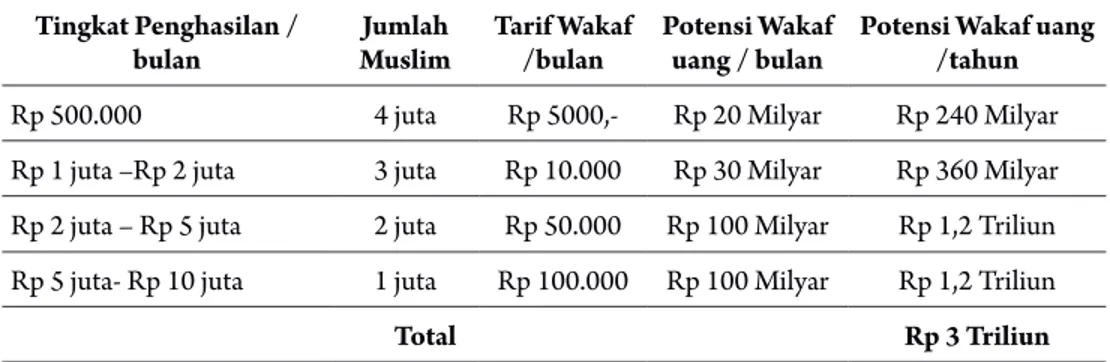 Tabel Potensi Wakaf uang di Indonesia