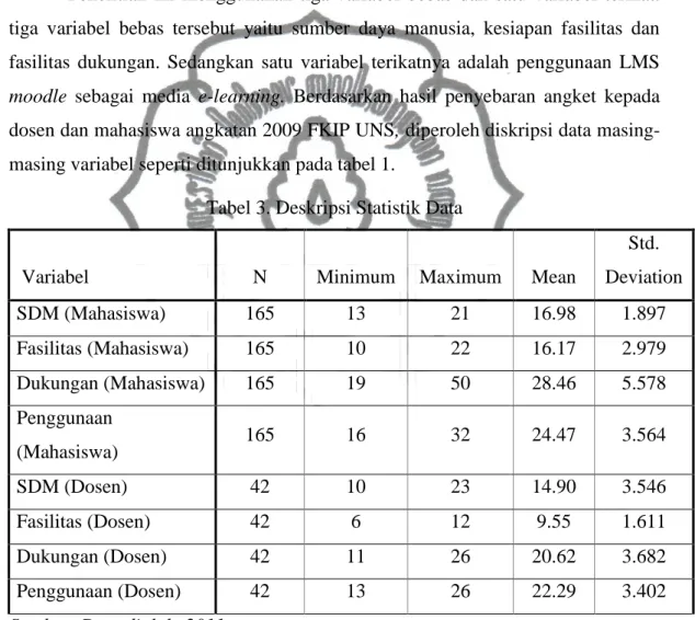 Tabel 3. Deskripsi Statistik Data 