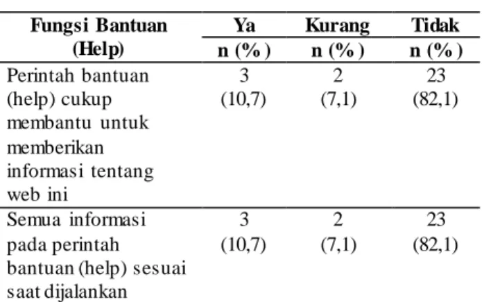 Tabel 3. Pencarian  dan Informasi 