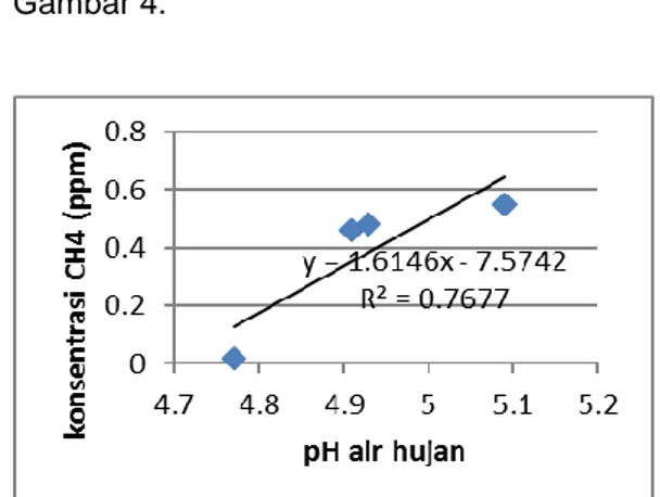 Gambar  4.  Hubungan  antara  pH  air  hujan  dengan konsentrasi CH 4. 
