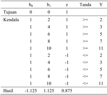 Tabel 2  Matriks kendala pada program linier  regresi MLAD  b 0 b 1 z  Tanda  Y  Tujuan  0  0  1  Kendala  1  2  1  &gt;=  2  1  4  1  &gt;=  3  1  6  1  &gt;=  5  1  8  1  &gt;=  7  1  10  1  &gt;=  11  1  2  -1  &lt;=  2  1  4  -1  &lt;=  3  1  6  -1  &l