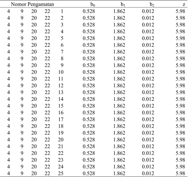 Tabel 8 Hasil regresi MLAD pada subset pengamatan berukuran 5 yang  mengandung pengamatan nomor 4, 9, 20, dan 22 