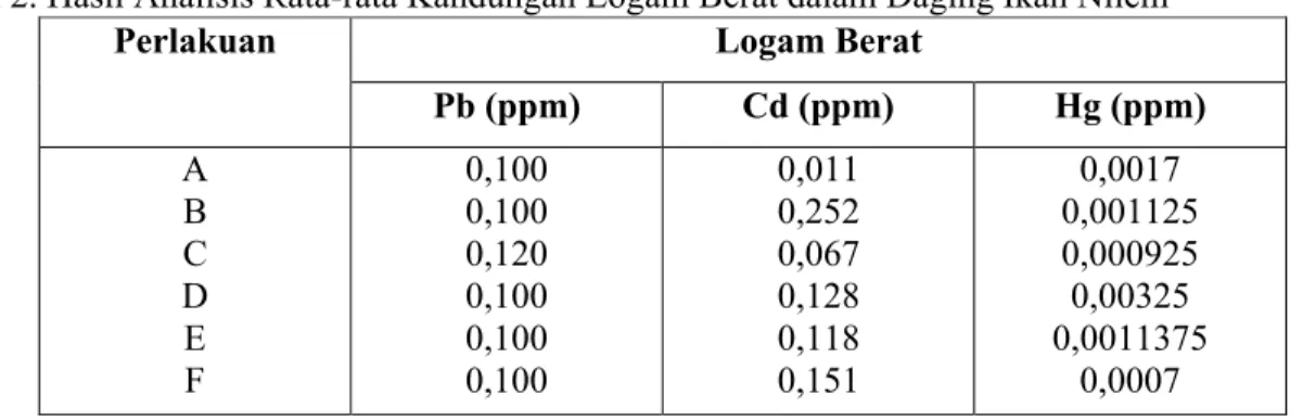 Tabel 2. Hasil Analisis Rata-rata Kandungan Logam Berat dalam Daging Ikan Nilem 