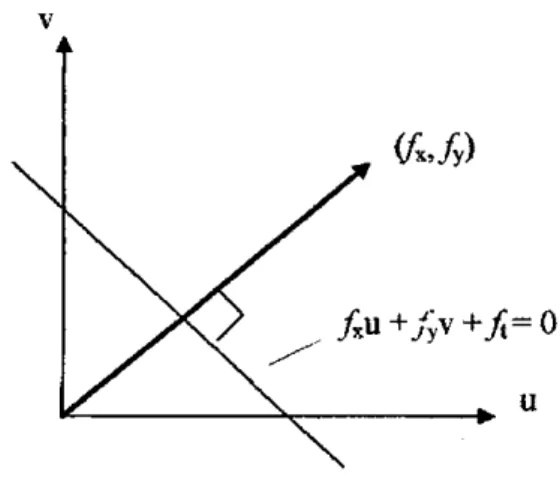Gambar 2-3. Hubungan antara  (M,V)  dan  (fx,f^ 