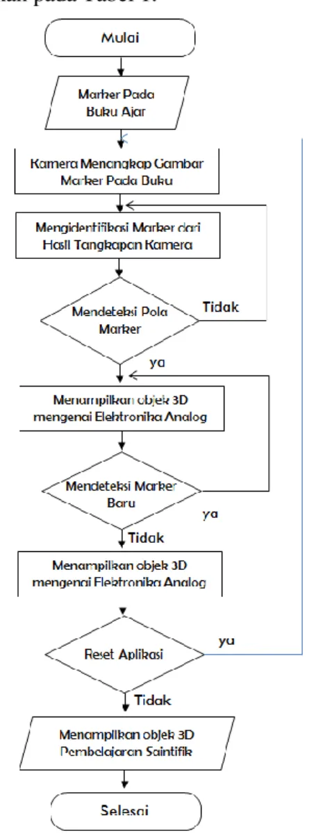 Gambar 3.  Flowchart Rancangan  Aplikasi Augmented Reality 