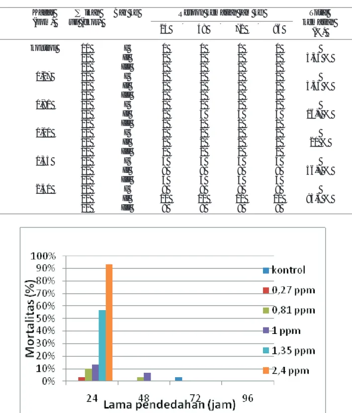 Tabel 1.  Data  mortalitas  ikan  nila  merah  galur  lokal  Cangkringan  pada  uji  toksisitas  berbagai  konsentrasi  insektisida Decis Kadar  (ppm)  ∑  ikan  uji (ekor) 