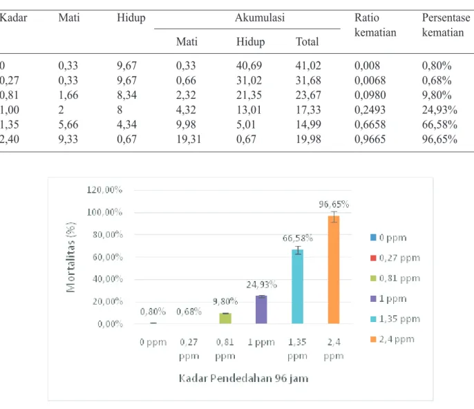 Tabel 2.  Data Mortalitas ikan nila merah galur lokal Cangkringan untuk LD 50 (96 jam)  dalam berbagai konsentrasi  insektisida Decis