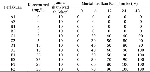 Tabel 1. Mortalitas Komulatif Ikan Nila Selama Uji Pendahuluan  Perlakuan  Konsentrasi 