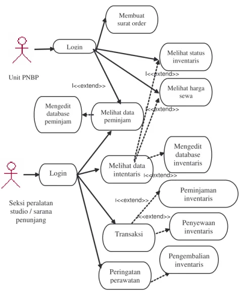 Gambar 3. fungsi Diagram 