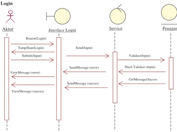 Gambar 4. Sequence Diagram untuk Login 