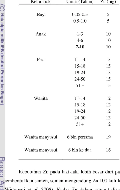 Tabel 2 Angka Kecukupan Zn per hari 