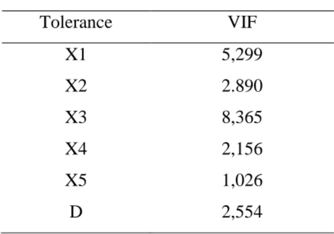 Grafik  normal  probability  plot,  terlihat  bahwa  nilai  Y  menyebar  disekitas  garis diagonal dan mengikuti arah garis tersebut, sehingga model regresi tersebut  memenuhi  standar  normalitas