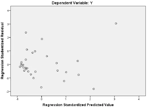 Gambar 11. Grafik Scatterplot 