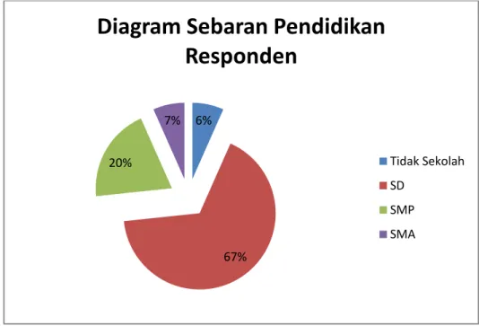 Gambar 7. Diagram Sebaran Pendidikan 