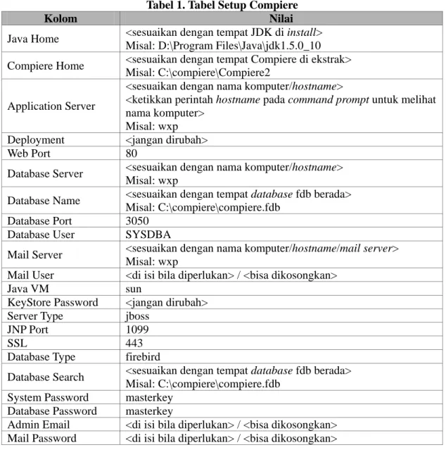 Tabel 1. Tabel Setup Compiere 