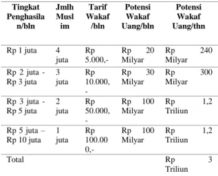 Tabel 1. Potensi Wakaf Uang di Indonesia   Menurut  asumsi  Mustafa  Edwin  Nasution  (Nasution  dan  Hasanah,  2006)   tentang  potensi  wakaf  di  Indonesia  dengan  jumlah  umat  muslim  dermawan  diperkirakan  sebesar  10  juta  jiwa  dengan  rata-rata