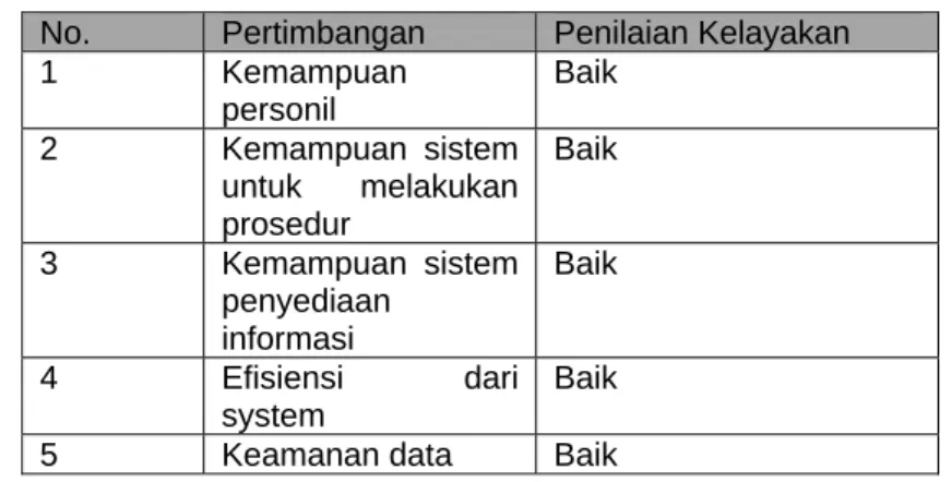 Tabel 3.3 Kelayakan Operasi 