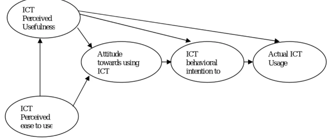 Gambar 1 : Technology Acceptance Model 