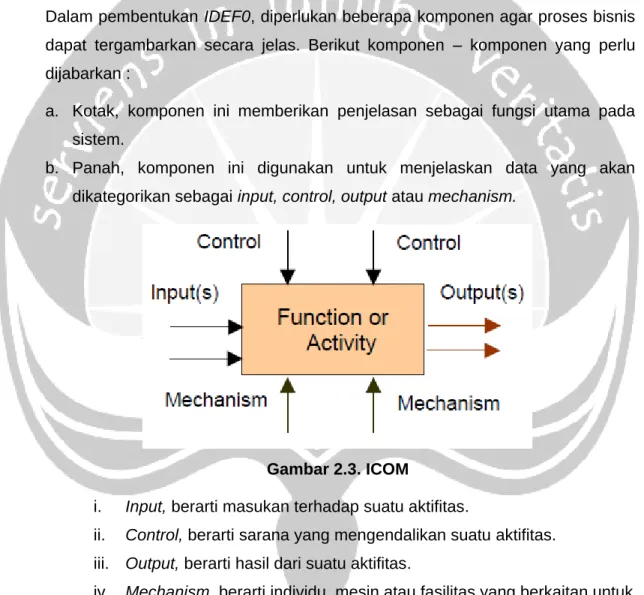 Gambar 2.3. ICOM 