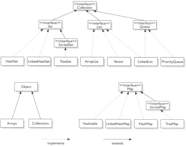 Gambar 3.1 Struktur Collection di Java 