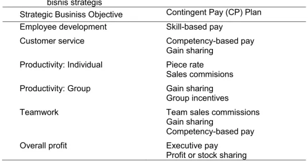 Tabel 6.1  Rencana contingent pay (CP) yang disarankan berdasarkan tujuan  bisnis strategis 