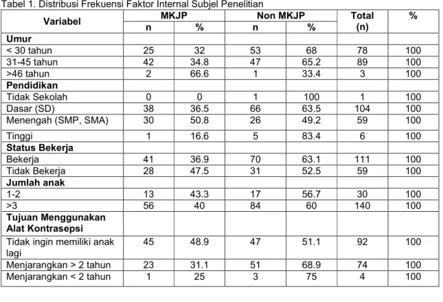 Tabel 1. Distribusi Frekuensi Faktor Internal Subjel Penelitian 