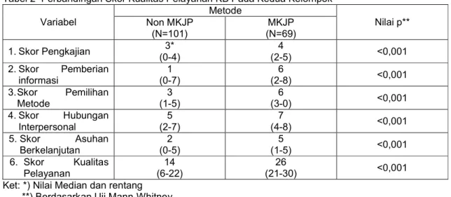 Tabel 2  Perbandingan Skor Kualitas Pelayanan KB Pada Kedua Kelompok  Variabel  Metode  Nilai p** Non MKJP  (N=101)  MKJP  (N=69)  1