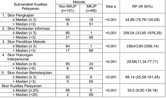 Tabel 3 Hubungan Antara  Kualitas Pelayanan KB oleh Bidan dengan  Pemilihan Metode MKJP   Subvariabel Kualitas  Pelayanan  Metode  Nilai p  RP (IK 95%) Non MKJP  (n=101)   MKJP (n=69)  1