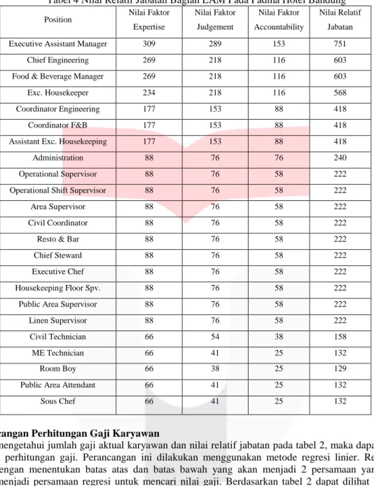 Tabel 4 Nilai Relatif Jabatan Bagian EAM Pada Padma Hotel Bandung  Position  Nilai Faktor 
