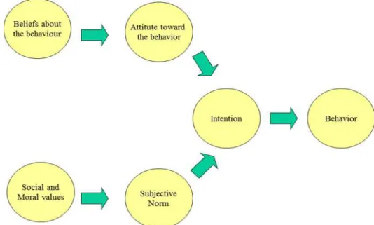 Gambar 2.1 Model Theory of Reasoned Action  Sumber : Ajzen (2006) 