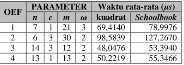 Tabel 5  Waktu eksekusi operasi kurang  OEF  PARAMETER  Waktu rata-rata (µs)  n  c  m  1  7  1  21  3  3,8065  2  6  3  30  2  4,1265  3  14  3  12  2  3,4924  4  13  1  13  2  3,5726 