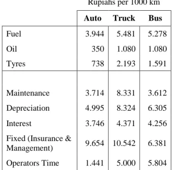 Tabel 2.20. Operation Cost Of Representative  Vehicles  On  A  Flat,  Tangent  Paved  Road  in  Good Condition (All cost exclude taxes) 