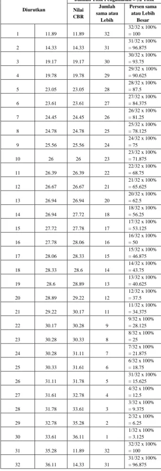 Tabel 5.1. Data CBR Lapangan 