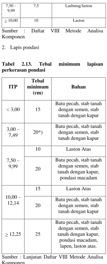 Tabel  2.12.  Tebal  minimum  lapisan  permukaan  