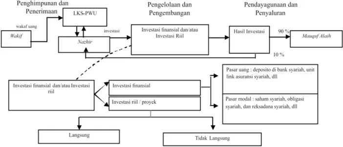 Gambar 1. Ruang Lingkup Nazhir dalam Pengelolaan Wakaf Uang