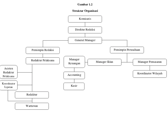 Gambar 1.2 Struktur Organisasi 