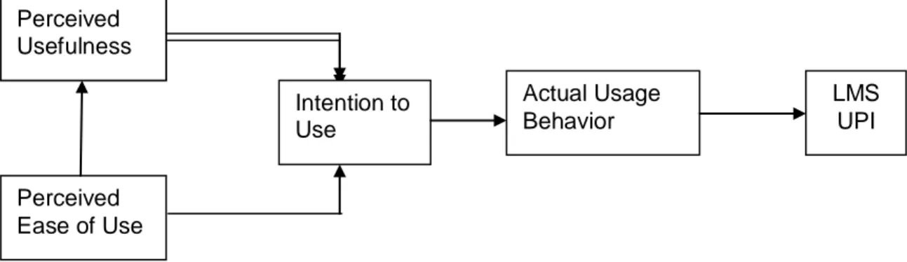 Gambar 1. Model Analisis Data Perceived Usefulness LMS UPIActual Usage BehaviorIntention to UsePerceived Ease of UsePerceived Usefulness