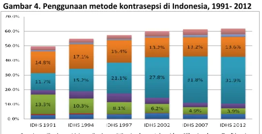 Gambar 4. Penggunaan metode kontrasepsi di Indonesia, 1991- 2012 